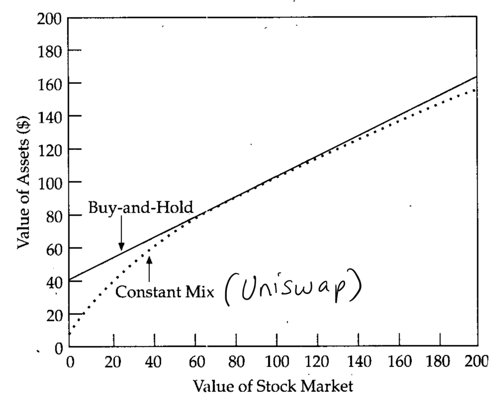 Linear vs Constant Mix strategy payout